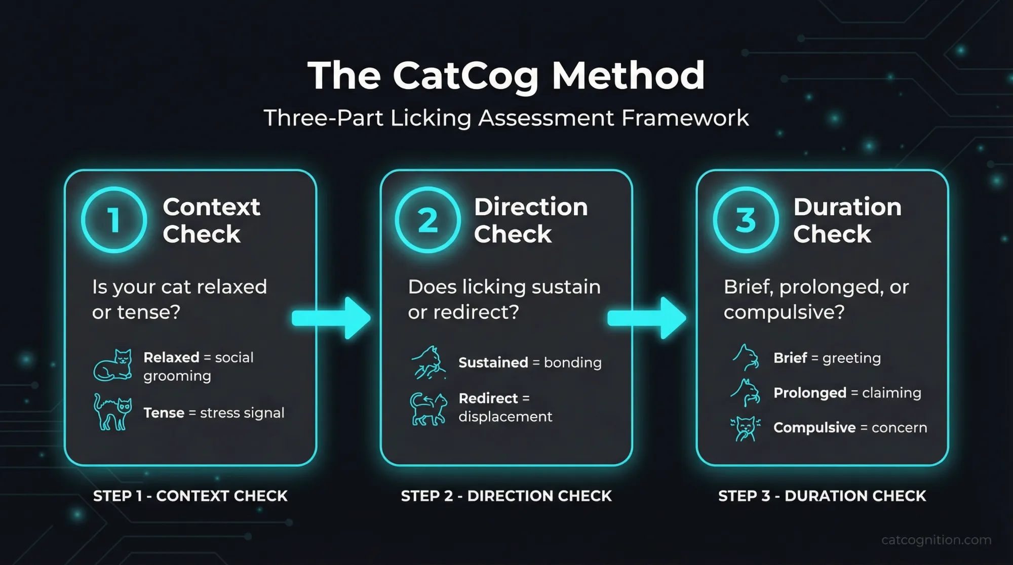 The CatCog Method: A framework for understanding why your cat licks you