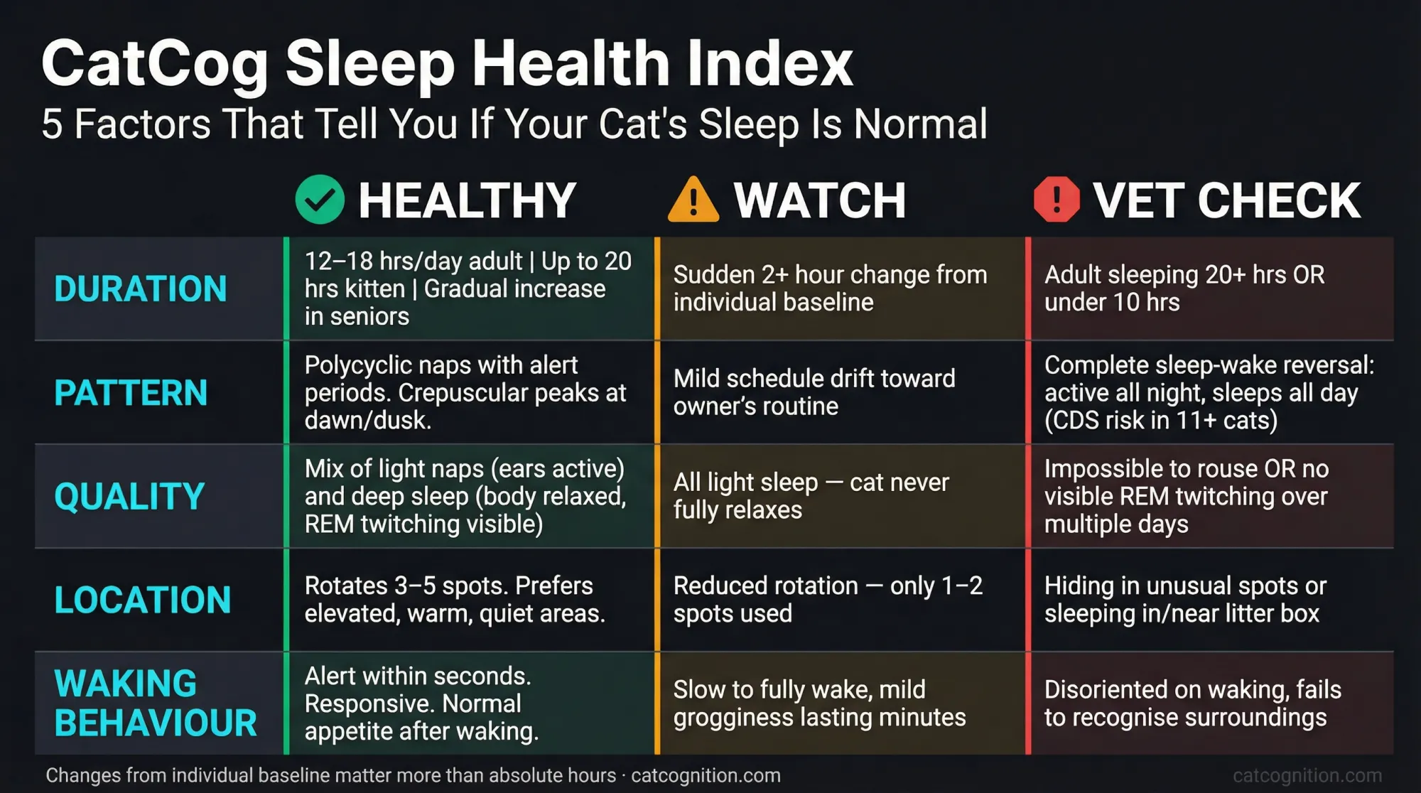 Dashboard-style infographic presenting the CatCog Sleep Health Index, a five-factor framework for assessing whether a domestic cat's sleep is within normal biological parameters or warrants veterinary attention. Rows cover Duration, Pattern, Quality, Location, and Waking Behaviour, each with three columns coded green (Healthy), amber (Watch), and red (Vet Check). The framework is based on peer-reviewed criteria including cognitive dysfunction syndrome diagnostic signals from Sordo and Gunn-Moore (2021).