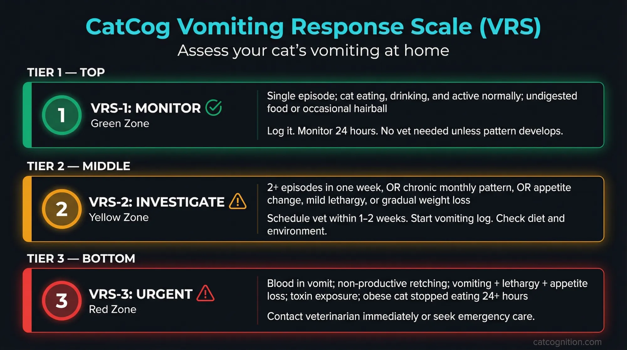 Three-tier visual assessment scale for cat vomiting: VRS-1 Monitor (green zone) for single episodes in otherwise healthy cats, VRS-2 Investigate (yellow zone) for recurring or chronic patterns with mild symptoms, and VRS-3 Urgent (red zone) for emergency signs including blood, non-productive retching, and toxin exposure.