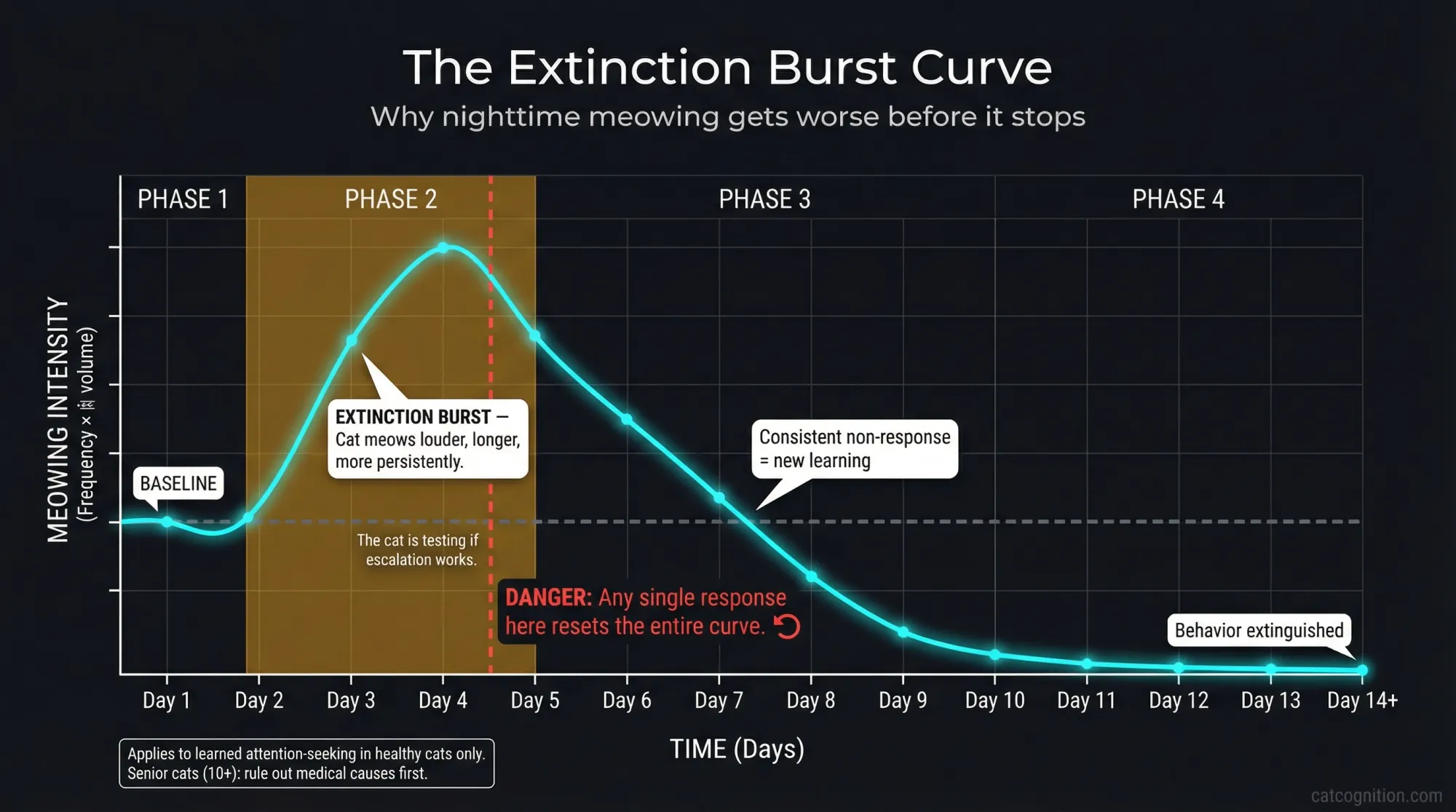 The Extinction Burst Curve — graph showing meowing intensity spiking before declining during an extinction protocol