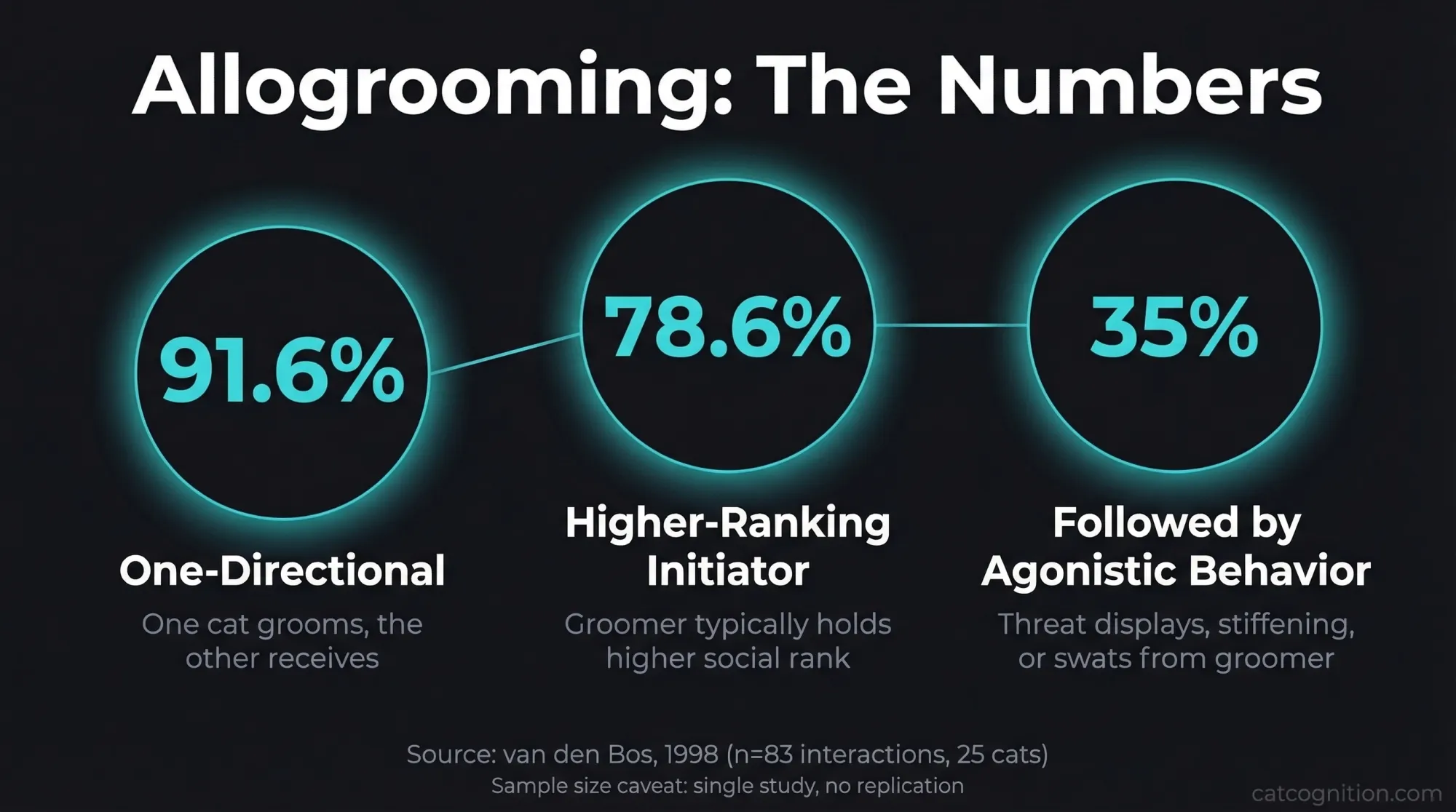 Allogrooming directionality statistics from van den Bos 1998