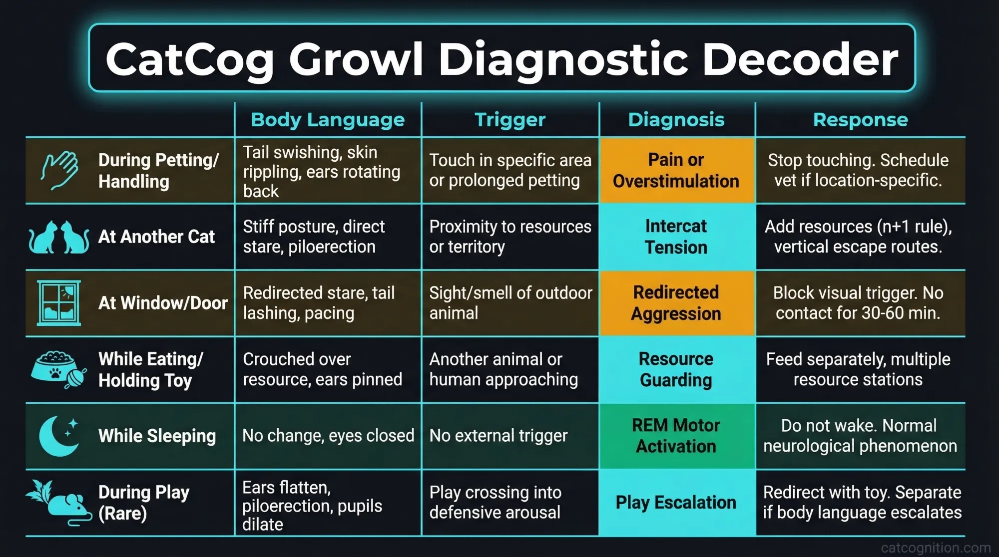 Diagnostic infographic showing six distinct cat growling contexts (during petting, at another cat, at a window, while eating, while sleeping, and during play) cross-referenced with body language signals, environmental triggers, clinical diagnoses, and recommended responses. Color-coded by urgency level.
