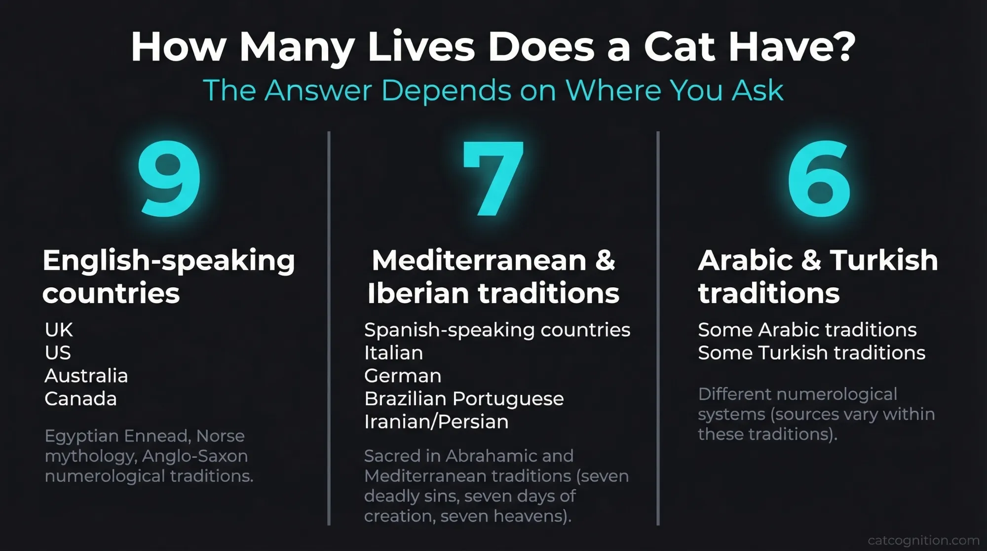 Infographic comparing the number of lives attributed to cats across eight cultural traditions. English-speaking countries say nine (linked to Egyptian and Norse mythology), Mediterranean and Iberian cultures say seven (Abrahamic sacred number), and some Arabic and Turkish traditions say six.