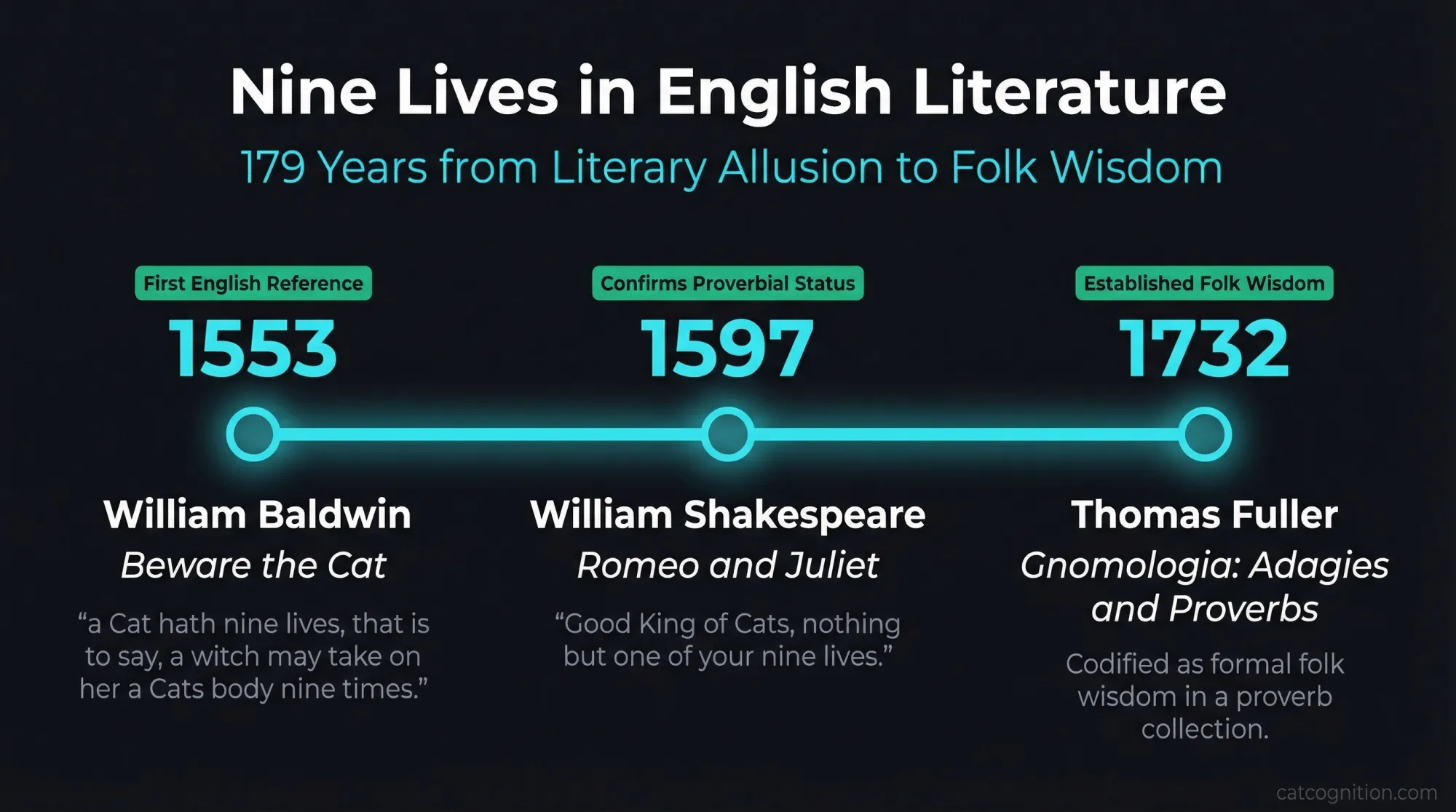Literary timeline of the nine lives proverb in English from 1553 to 1732