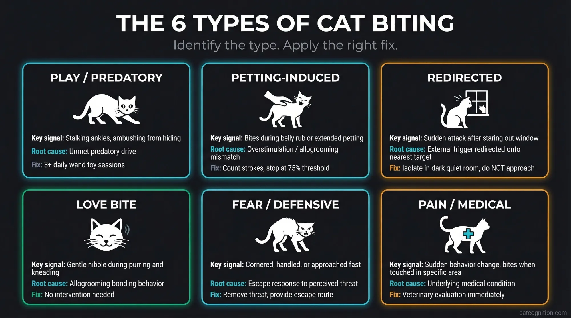 The 6 types of cat biting taxonomy grid showing play, petting-induced, redirected, love bite, fear, and pain categories