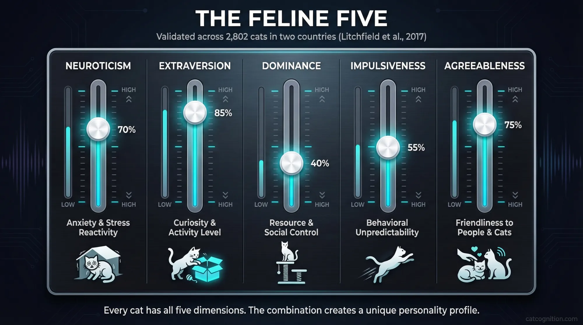 An educational infographic depicting the Feline Five personality framework (Litchfield et al., 2017) as five vertical slider controls on a mixing board. Each slider represents one dimension — Neuroticism, Extraversion, Dominance, Impulsiveness, and Agreeableness — set at different positions to illustrate that every cat has a unique combination across all five continuous scales.